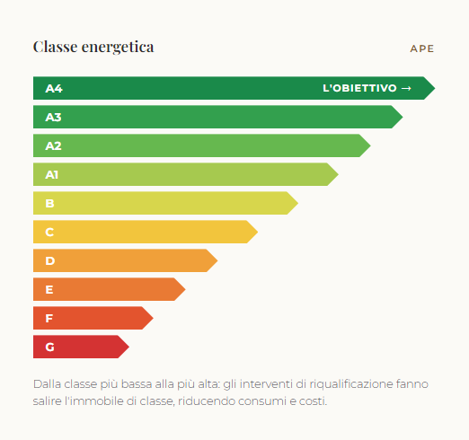 Schema efficienza energetica